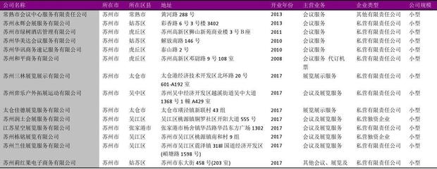 苏州市会议及展览服务公司名录2018版1421家